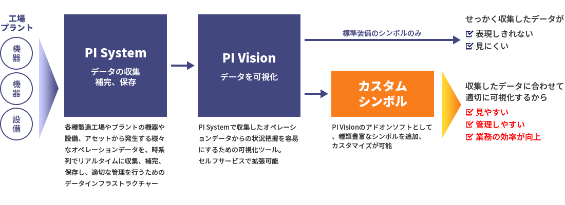 カスタムシンボルのフロー図