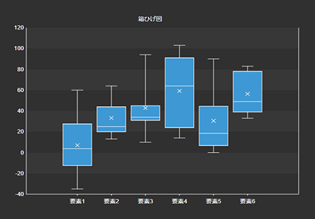 箱ひげ図